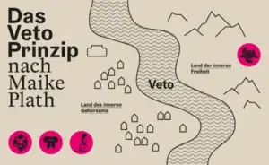 Eine illustrierte Landkarte, die das „Veto-Prinzip nach Maike Plath“ visualisiert. Die Grafik ist in Beigetönen gehalten mit schwarzen Linien und auffälligen pinken Akzenten. Linke Seite: Text-Überschrift „Das Veto Prinzip nach Maike Plath“. Darunter befindet sich das „Land des inneren Gehorsams“, dargestellt durch eine Ansammlung kleiner Häuser-Icons. Am unteren Rand stehen drei pinke Kreise mit schwarzen Tiersymbolen (Löwe, Hund, Erdmännchen), die vermutlich verschiedene Reaktionsmuster repräsentieren. Mitte: Ein geschwungener, vertikaler Fluss, der mit Wellenlinien gefüllt ist und die Aufschrift „Veto“ trägt. Er bildet die Grenze zwischen den beiden Bereichen. Rechte Seite: Das „Land der inneren Freiheit“, illustriert durch stilisierte Berggipfel. Ein pinker Kreis mit einer Schildkröte befindet sich am rechten Rand. Die Karte symbolisiert den Übergang vom inneren Gehorsam zur inneren Freiheit durch den Akt des „Veto“ (Widerstand oder Selbstbehauptung).